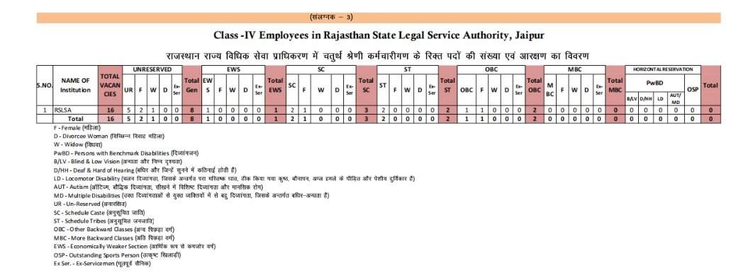 Rajasthan High Court Peon Vacancy : चतुर्थ श्रेणी के 5670 पदों पर भर्ती, 10वीं पास पात्र, लिखित परीक्षा और इंटरव्यू से बनेगी मैरिट
