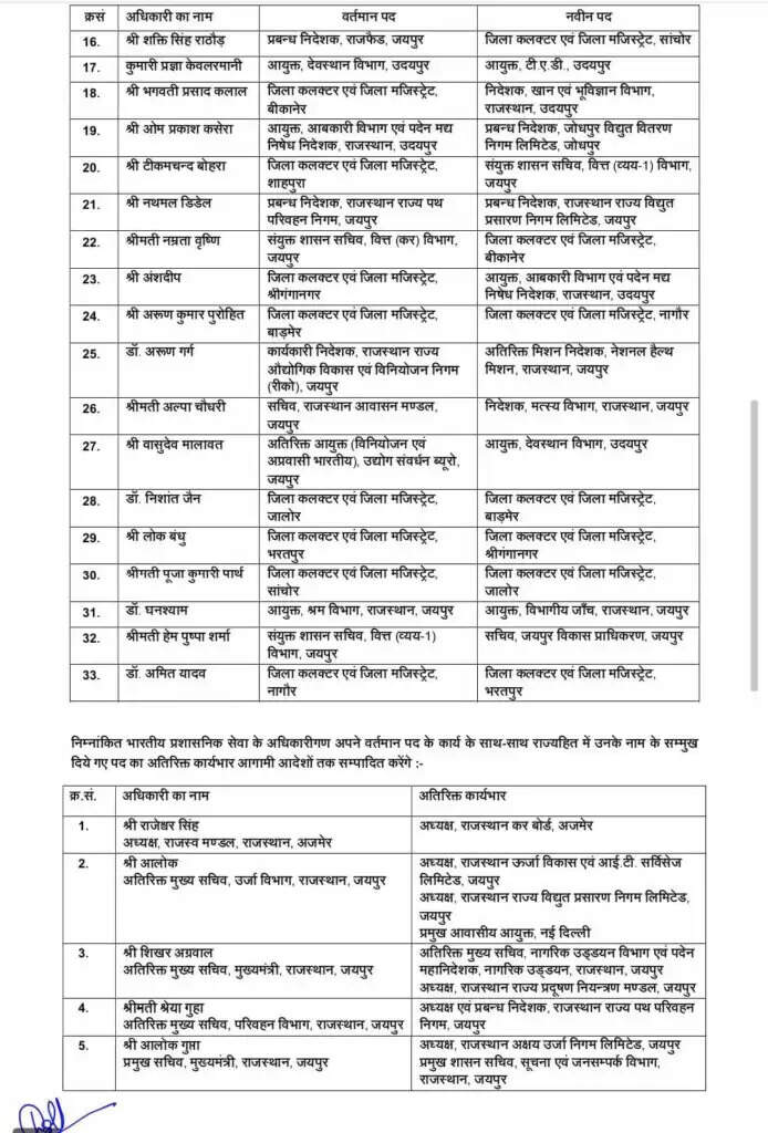 उर्मिला राजोरिया को कोटा की संभागीय आयुक्त बनाया, भगवती प्रसाद कलाल को उदयपुर में निदेशक खान का जिम्मा