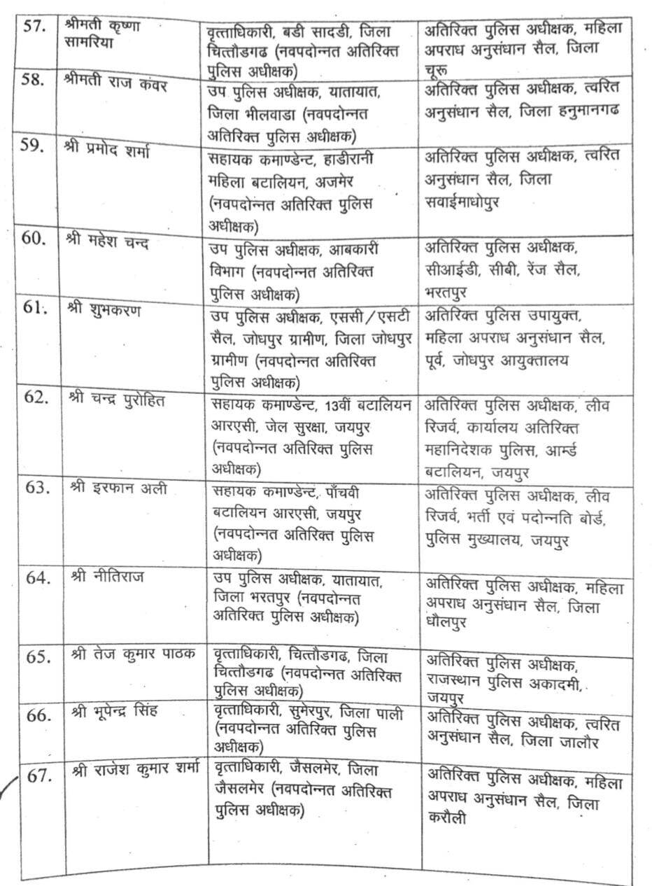 RPS Transfer : प्यारेलाल शिवरान को एएसपी CID, SSB बनाया