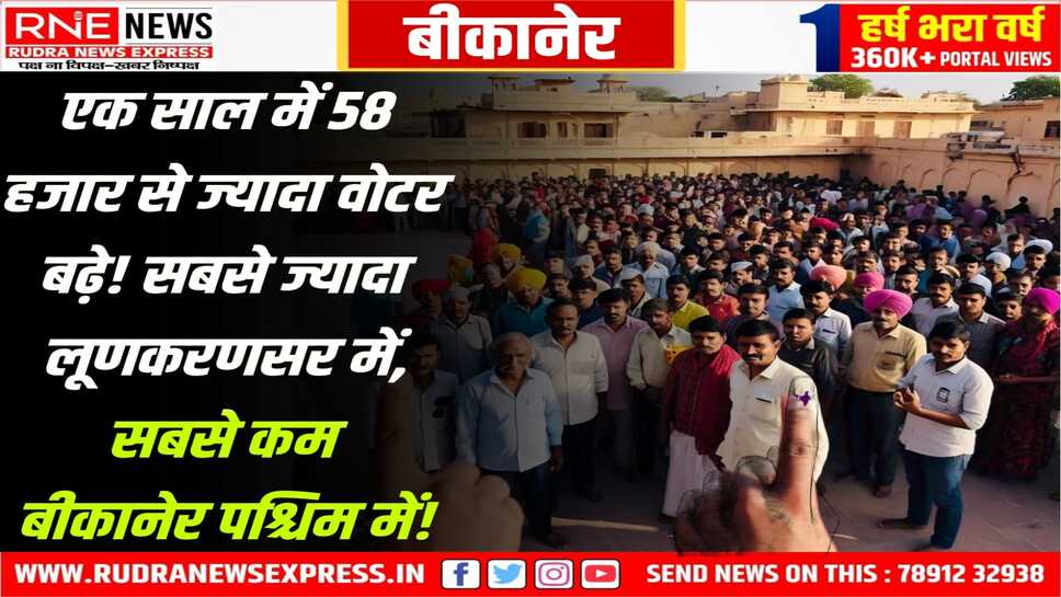 बीकानेर: सात सीटों पर 18.44 लाख वोटर, विधानसभा चुनाव में 17.86 लाख थे!