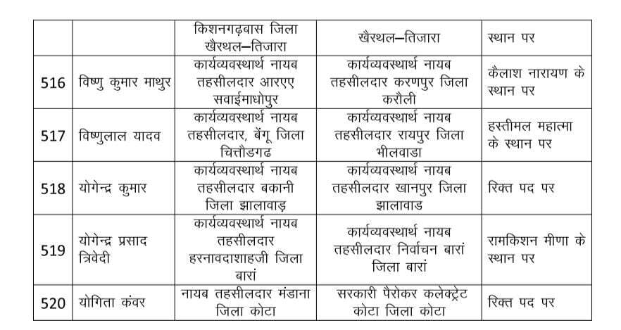 Rajasthan : राजस्व विभाग में भारी फेरबदल, 530 नायब तहसीलदार का ट्रांसफर