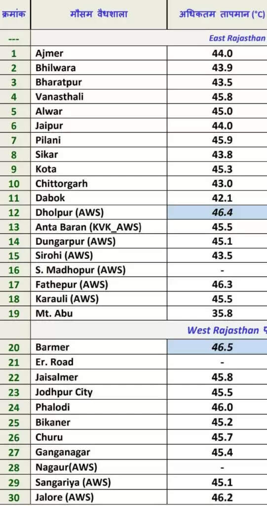 Rajasthan Heat Wave: बीते दिन धौलपुर, फतेहपुर, बाड़मेर, फलोदी, जालोर 46 पार, आज भी गर्मी के तीखे तेवर