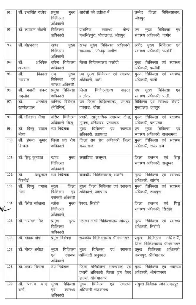 देर रात आदेश जारी, 171 डॉक्टर का तबादला : बीकानेर सीएमएचओ डॉक्टर अबरार का अभी कोई आदेश नहीं