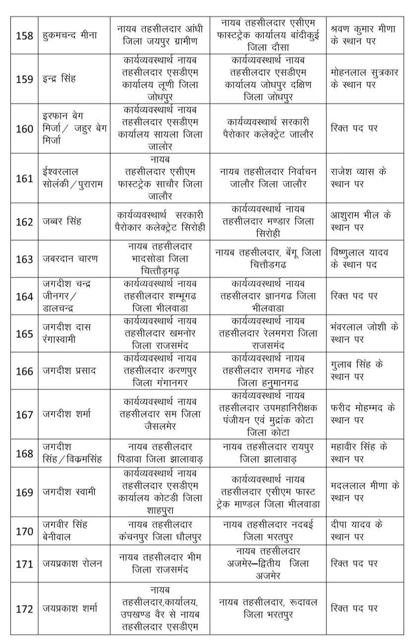 Rajasthan : राजस्व विभाग में भारी फेरबदल, 530 नायब तहसीलदार का ट्रांसफर