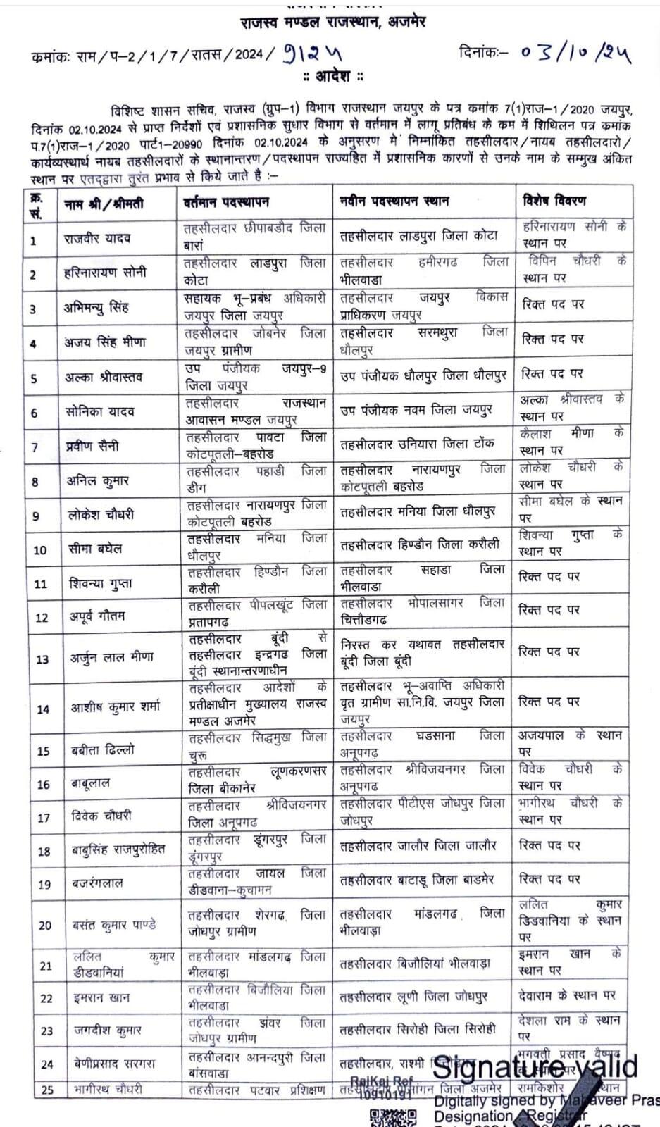आकांक्षा गोदारा बीकानेर यूआईटी तहसीलदार, बज्जू, पूगल, श्रीडूंगरगढ़, लूणकरणसर में भी तहसीलदार बदले
