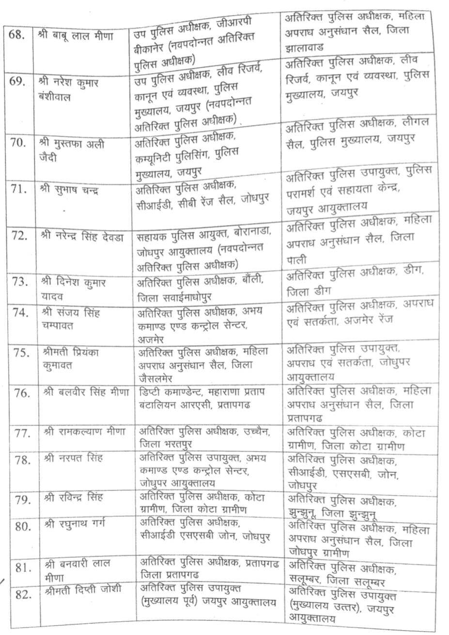 RPS Transfer : प्यारेलाल शिवरान को एएसपी CID, SSB बनाया