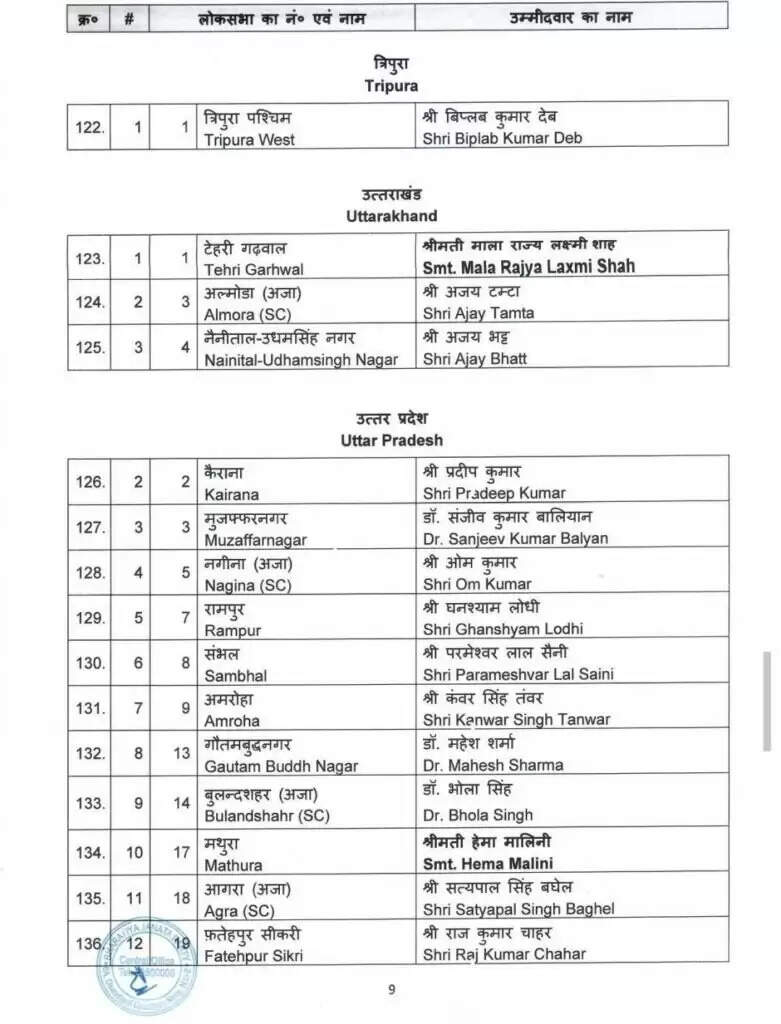 19 राज्यों-केन्द्र शासित प्रदेशों के लिए भाजपा की पहली सूची जारी, देखिये, किसे कहां मिला टिकट