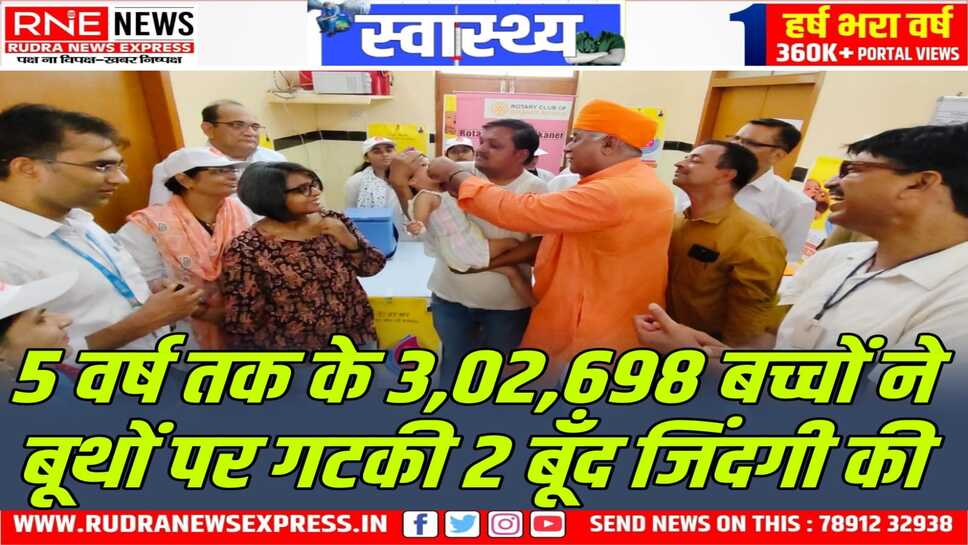बीकानेर ने 4,27,582 के लक्ष्य के विरुद्ध पहले दिन 70.8% उपलब्धि हासिल की