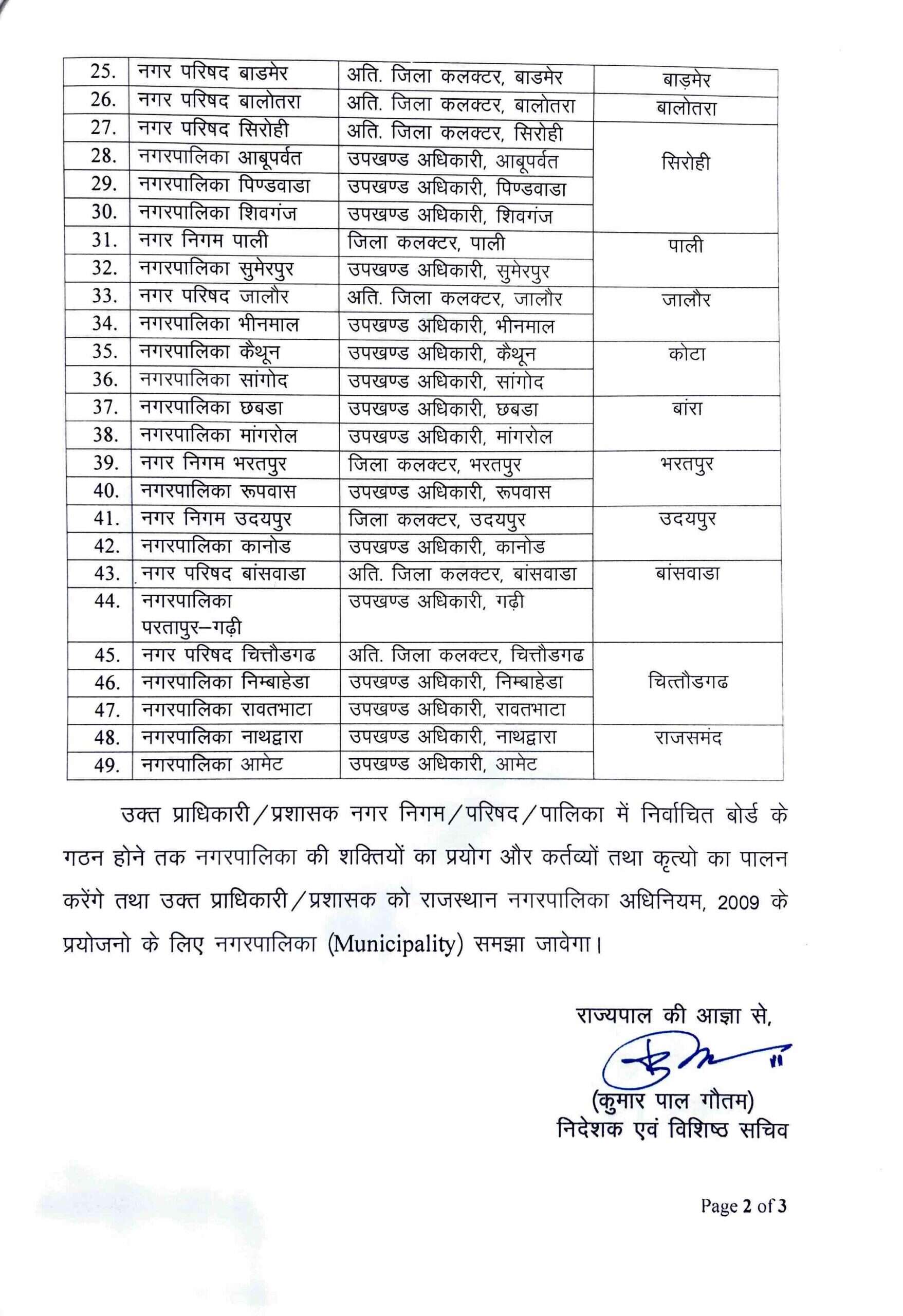 Rajasthan : 49 निकायों में प्रशासक लगाए, नगर परिषद में अति. कलेक्टर, पालिकाओं में एसडीओ, निगम में कलेक्टर प्रशासक