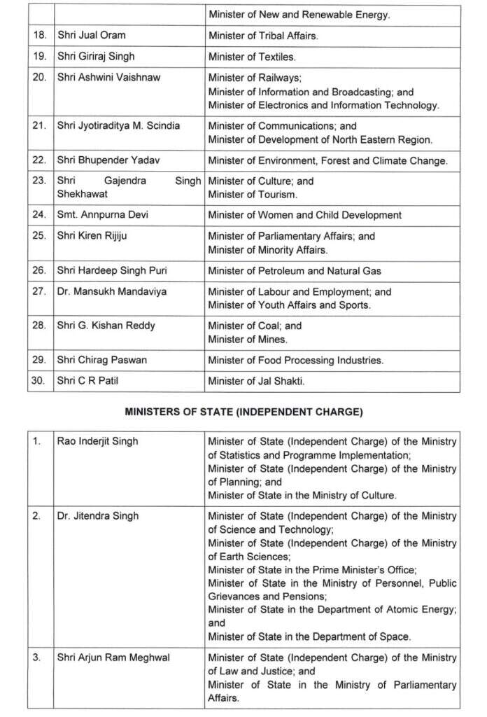 CABINET 3.0 : राजनाथ रक्षा, अमित शाह गृह, निर्मला वित्त, गडकरी परिवहन बरकरार  राजस्थान से भूपेन्द्र वन-पर्यावरण,  गजेन्द्र कला-संस्कृति