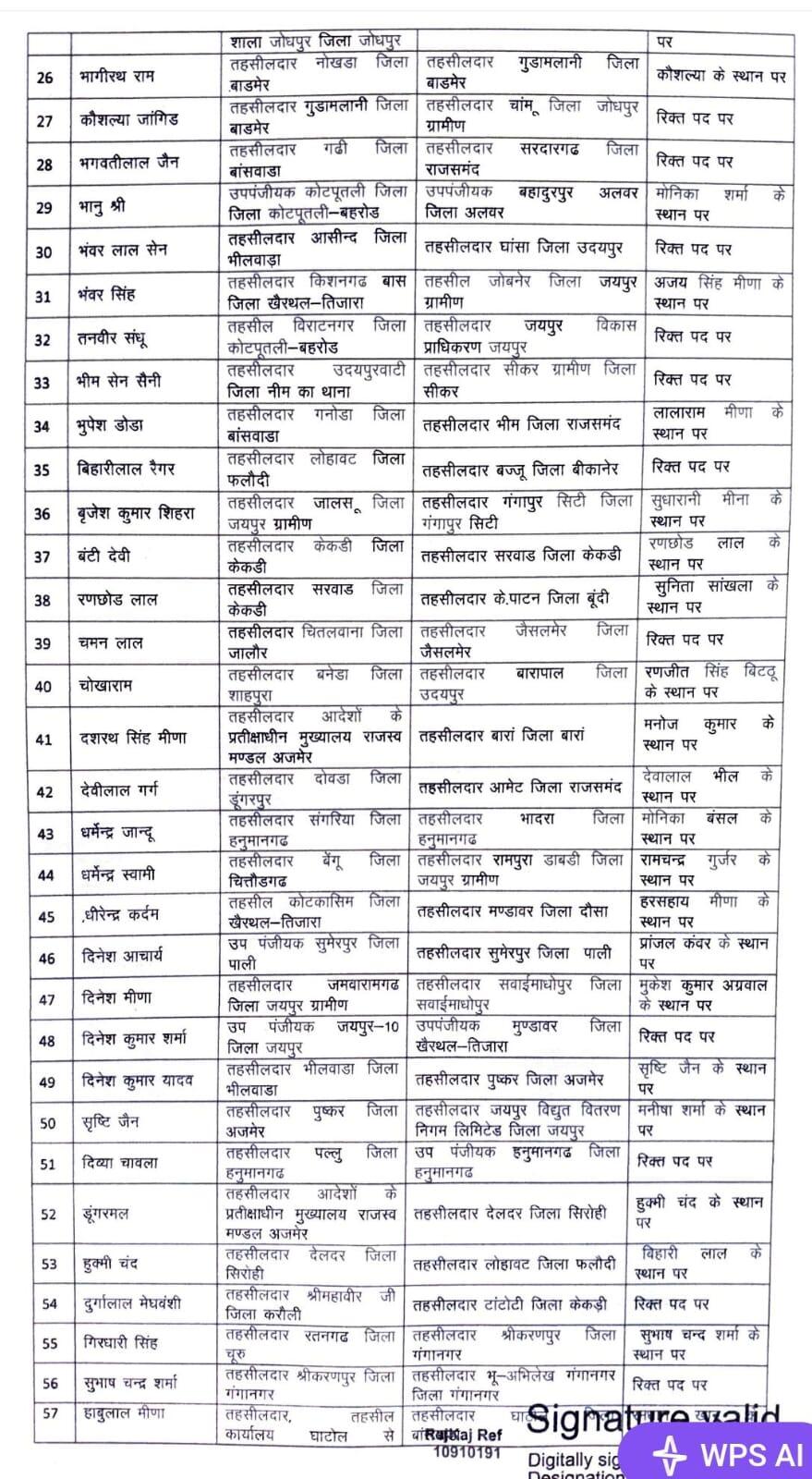 आकांक्षा गोदारा बीकानेर यूआईटी तहसीलदार, बज्जू, पूगल, श्रीडूंगरगढ़, लूणकरणसर में भी तहसीलदार बदले