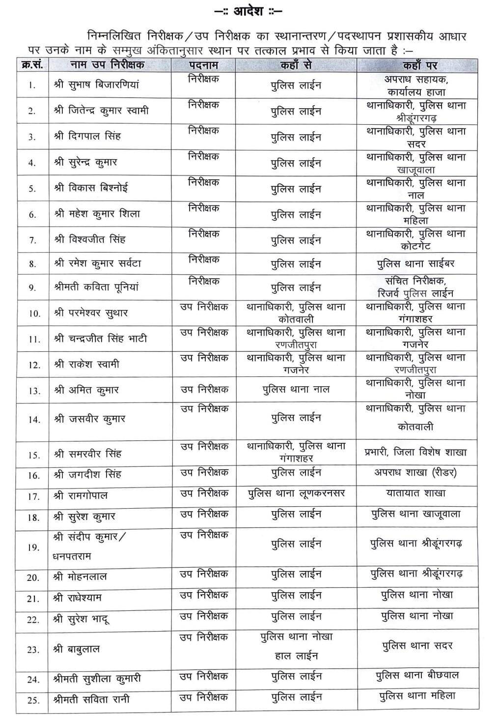 Bikaner Police : परमेश्वर सुथार गंगाशहर, विश्वजीत सिंह कोटगेट थानाधिकारी, जानिए कौन, कहां !