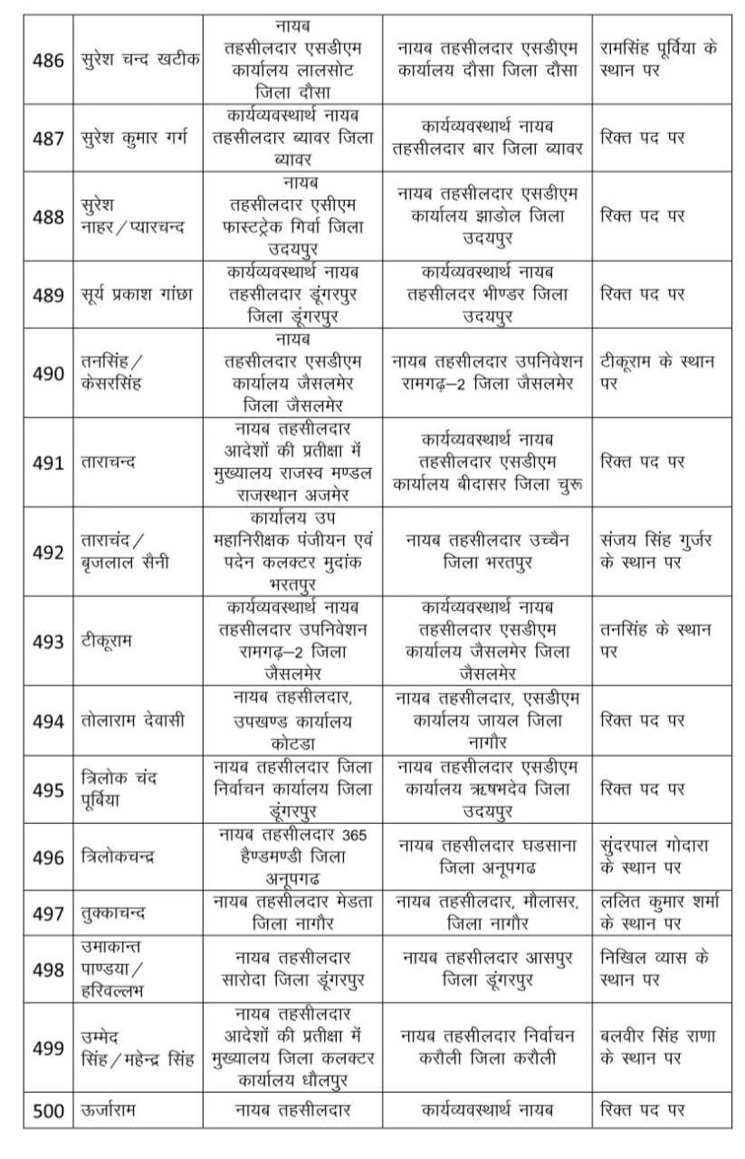 Rajasthan : राजस्व विभाग में भारी फेरबदल, 530 नायब तहसीलदार का ट्रांसफर