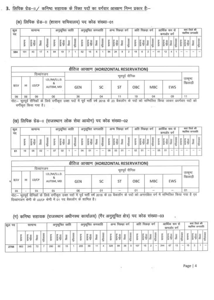 लिपिक-कनिष्ठ सहायक के 4197 पदों पर भर्ती, जानिए कहाँ, कितने पद