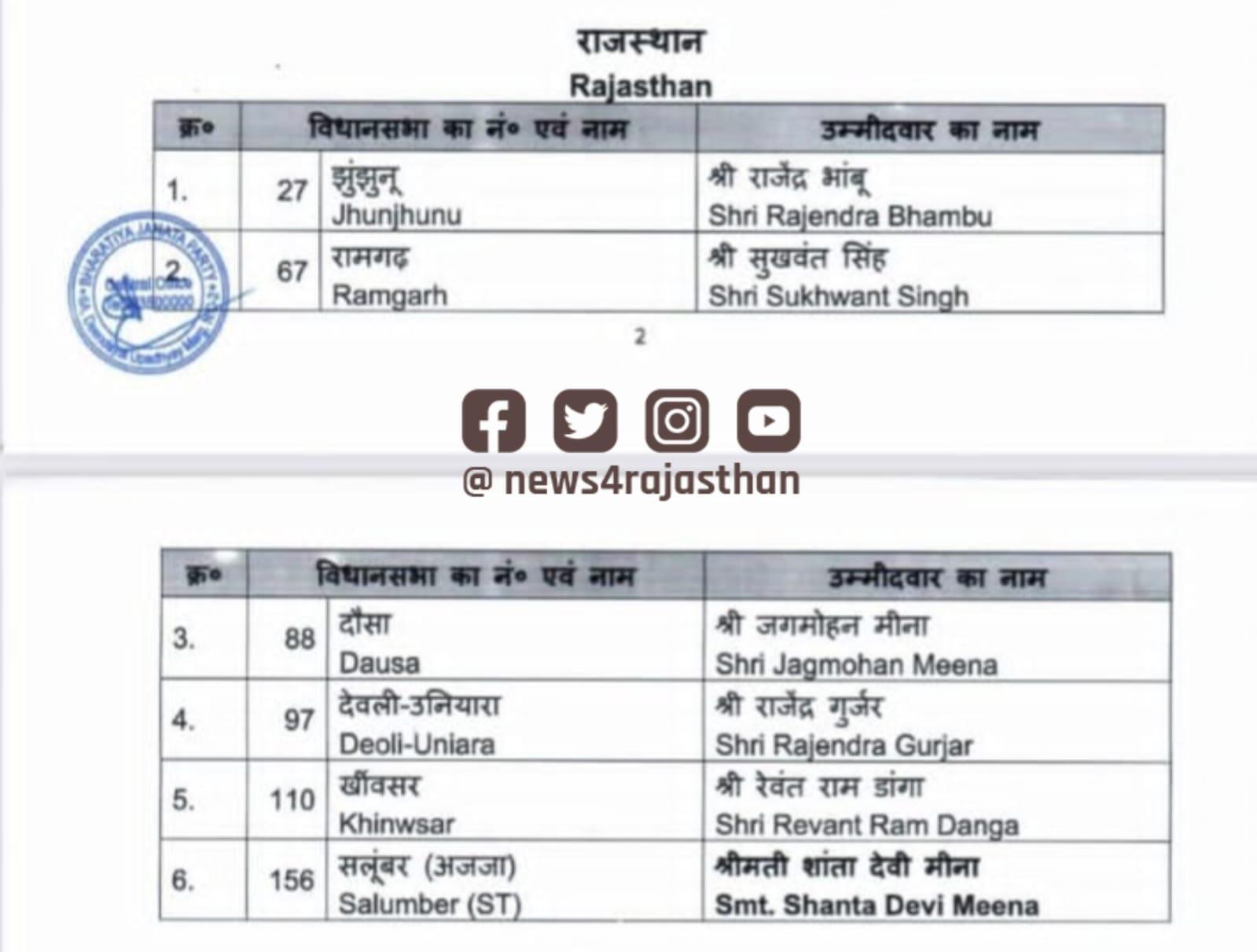 BJP RAJASTHAN : दौसा से जगमोहन मीना, खींवसर से रेवंतराम डांगा, जानें बाकी सीटों पर कौन