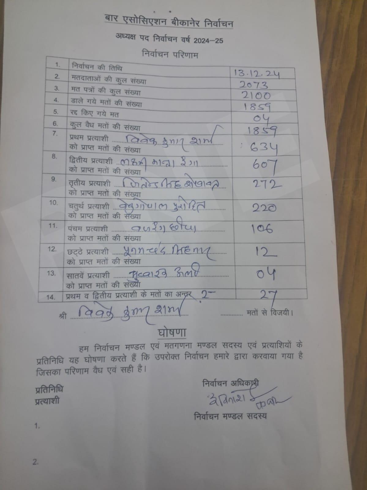 Bikaner Bar Election : विवेक शर्मा बार एसोसिएशन के अध्यक्ष बने, लक्ष्मीकान्त रंगा को 27 वोटों से हराया