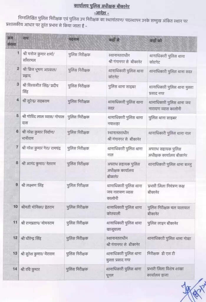 बीकानेर एसपी तेजस्विनी गौतम ने देर रात जारी किया आदेश, जानिये अब कहां, कौन थानेदार