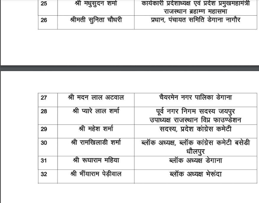 लोकसभा चुनाव से पहले राजस्थान कांग्रेस में सियासी भूचाल, 32 दिग्गज नेताओं ने थामा बीजेपी का दामन
