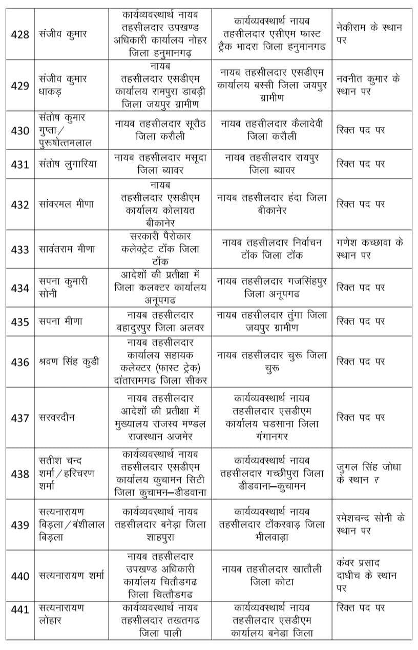Rajasthan : राजस्व विभाग में भारी फेरबदल, 530 नायब तहसीलदार का ट्रांसफर