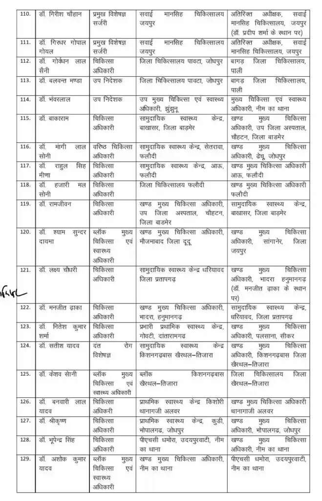 देर रात आदेश जारी, 171 डॉक्टर का तबादला : बीकानेर सीएमएचओ डॉक्टर अबरार का अभी कोई आदेश नहीं