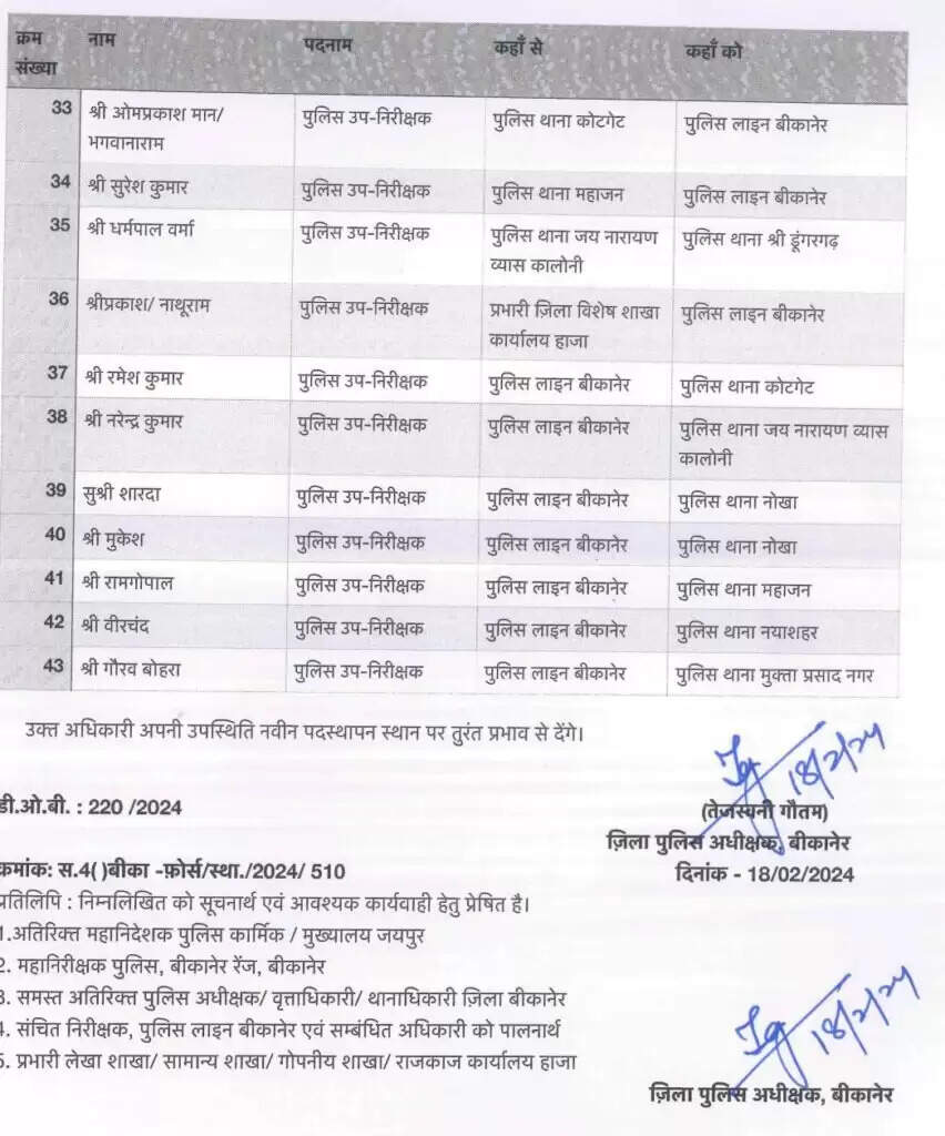 बीकानेर एसपी तेजस्विनी गौतम ने देर रात जारी किया आदेश, जानिये अब कहां, कौन थानेदार