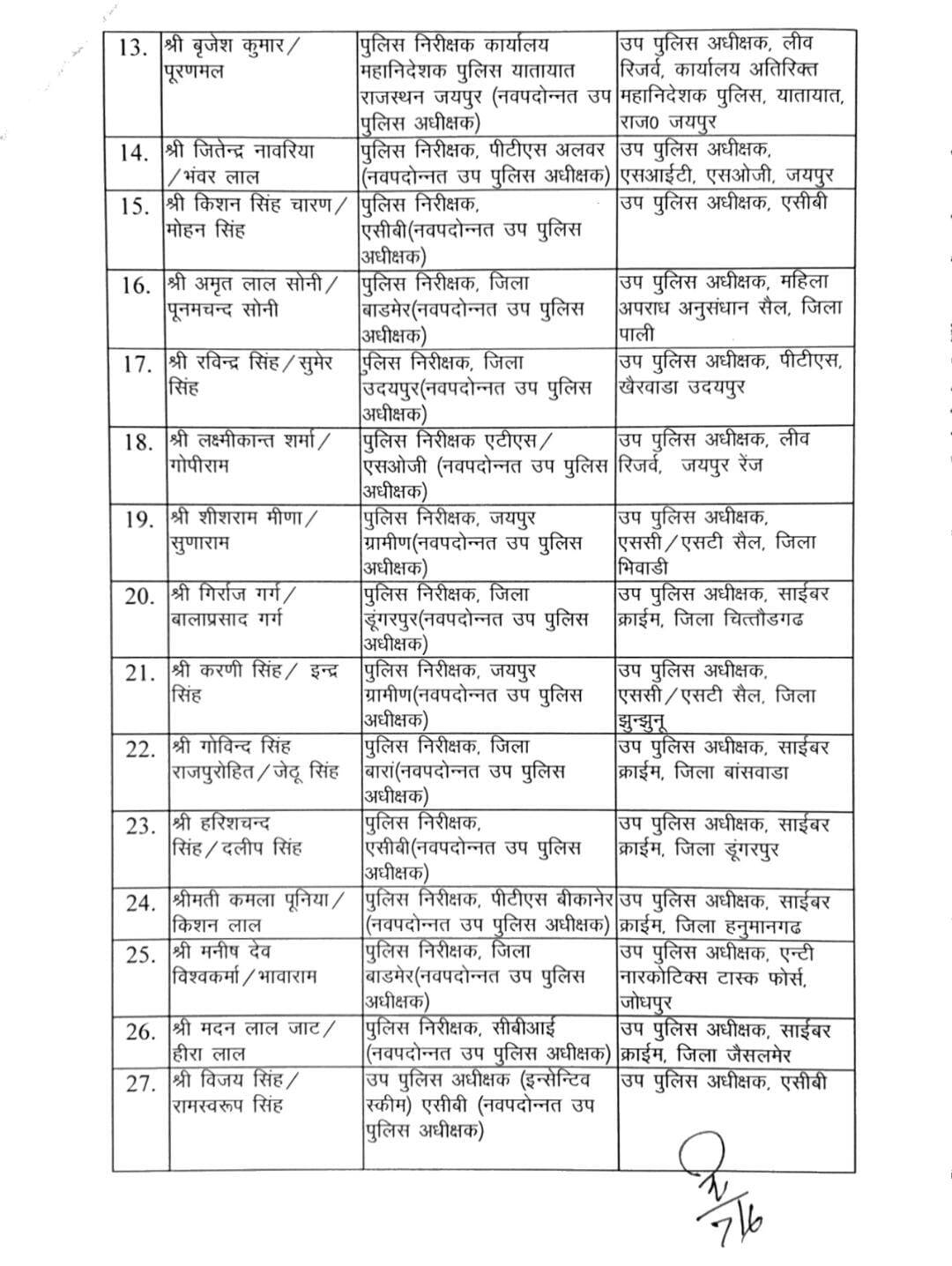 Rajasthan Police : 48 इंस्पेक्टर प्रमोशन के बाद DSP बने, इसके साथ ही हुआ transfer, जानिए कौन, कहां पदस्थापित