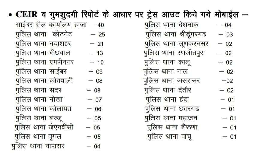 Bikaner : एसपी कावेन्द्र ने बताया, CEIR से ढूंढे 190 मोबाइल, आपका भी खो जाएं तो यूं रिपोर्ट करें