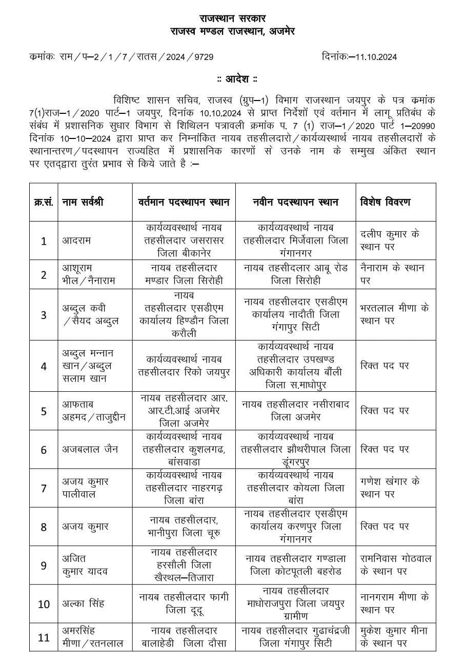 Rajasthan : राजस्व विभाग में भारी फेरबदल, 530 नायब तहसीलदार का ट्रांसफर