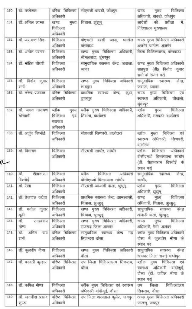 देर रात आदेश जारी, 171 डॉक्टर का तबादला : बीकानेर सीएमएचओ डॉक्टर अबरार का अभी कोई आदेश नहीं