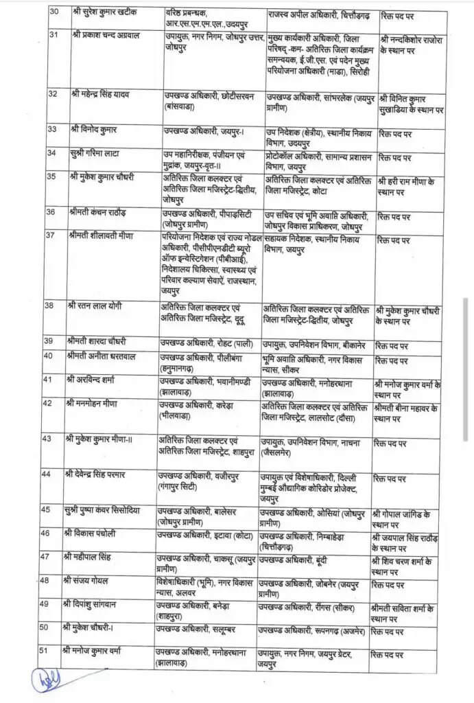 भजनलाल सरकार, तबादले धुंआधार :सूरजभान बिश्नोई बीकनेर नगर निगम उपायुक्त, गोपाल जांगिड़ एसडीएम नोखा