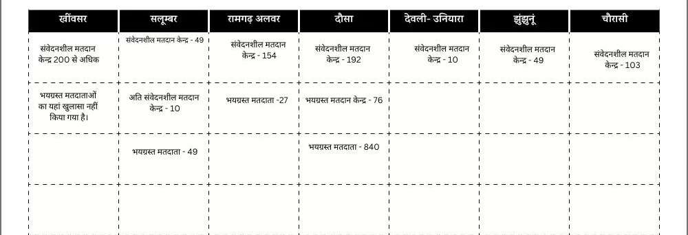 शेम ! 900 से अधिक भयग्रस्त मतदाता, पुलिस साये में करेंगे मतदान