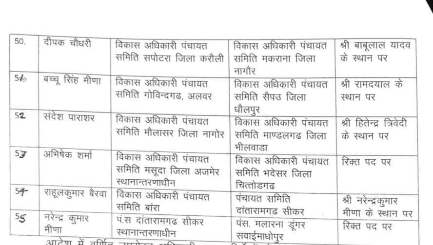 Bikaner : दिनेश चन्द्र मिश्रा का पंचायत समिति से बीकानेर जिला परिषद ट्रांसफर
