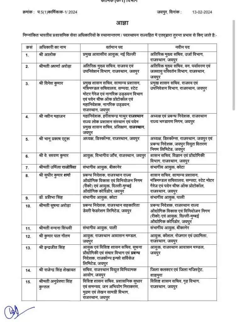 उर्मिला राजोरिया को कोटा की संभागीय आयुक्त बनाया, भगवती प्रसाद कलाल को उदयपुर में निदेशक खान का जिम्मा