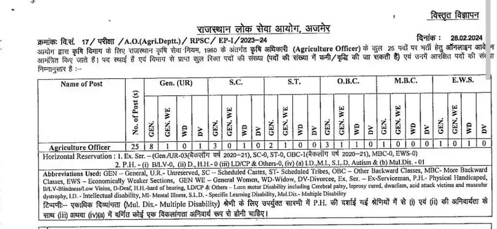 आरपीएससी ने पीआरओ के 6 पदों और कृषि अधिकारी के 25 पदों पर भर्ती का विज्ञापन जारी किया