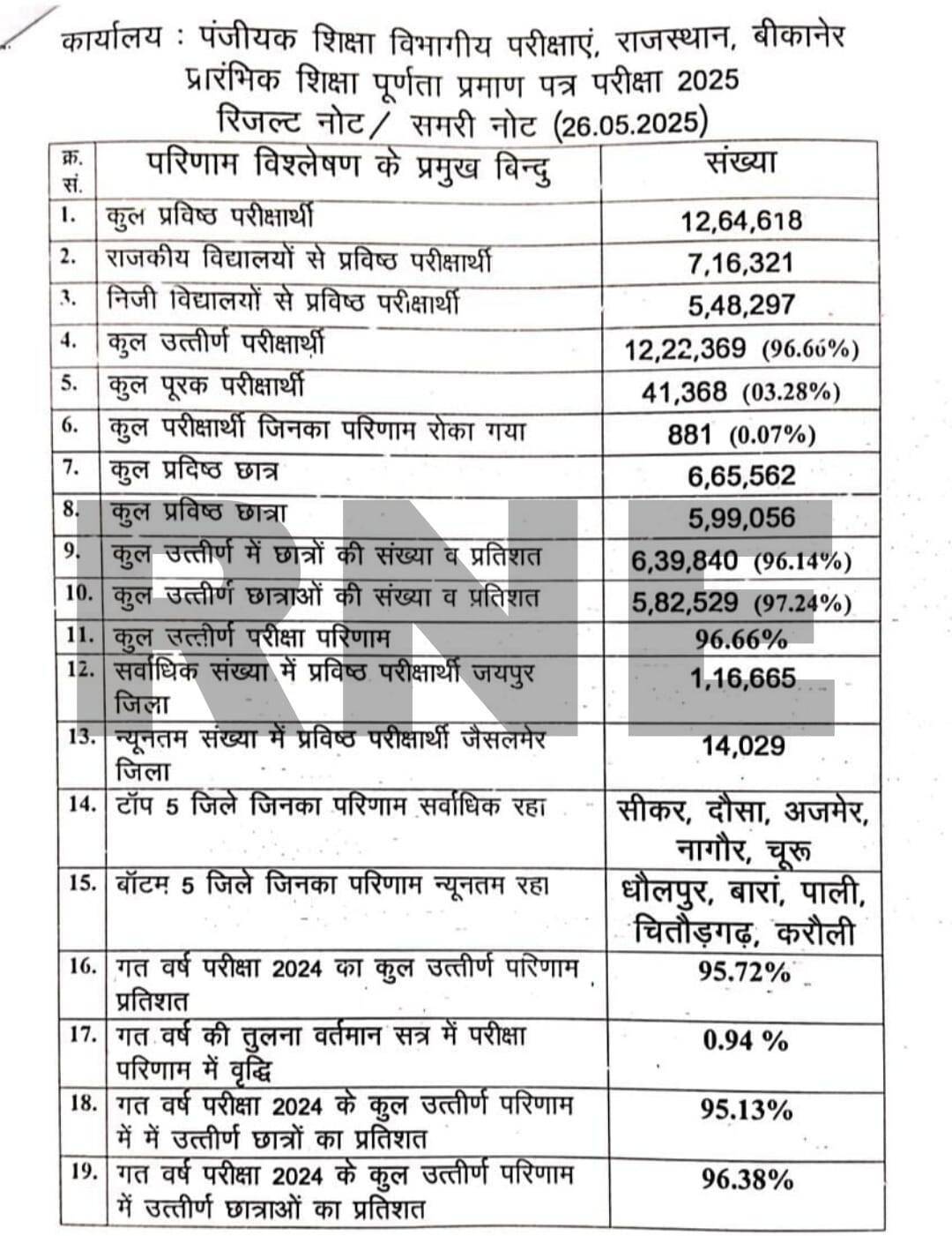 8th board RESULT LIVE : झुंझुनूं में सबसे ज्यादा 36.9% को A ग्रेड, प्रतापगढ़ में सबसे कम 4.5% को मिला ए ग्रेड