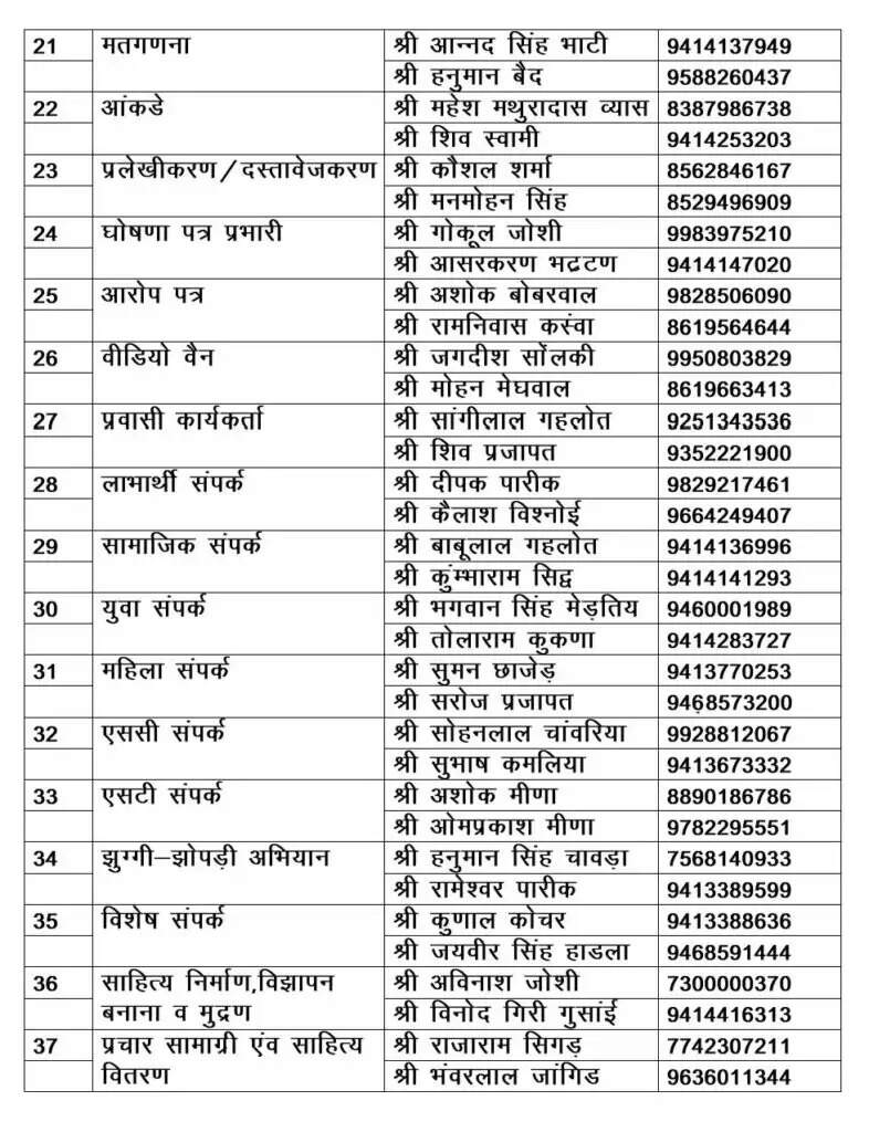 बीकानेर में गजेन्द्रसिंह खींवसर लोकसभा प्रभारी, सत्यप्रकाश आचार्य-मोहन सुराणा चुनाव अभिकर्ता