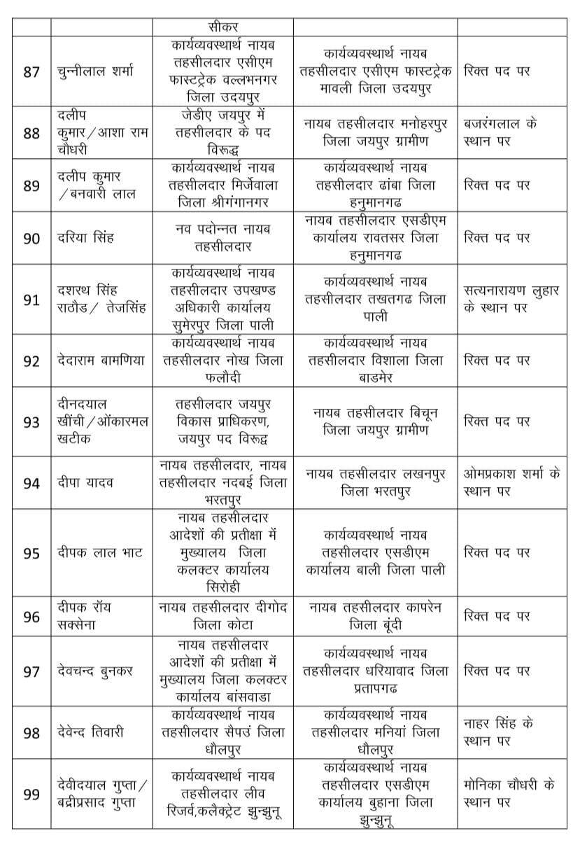 Rajasthan : राजस्व विभाग में भारी फेरबदल, 530 नायब तहसीलदार का ट्रांसफर
