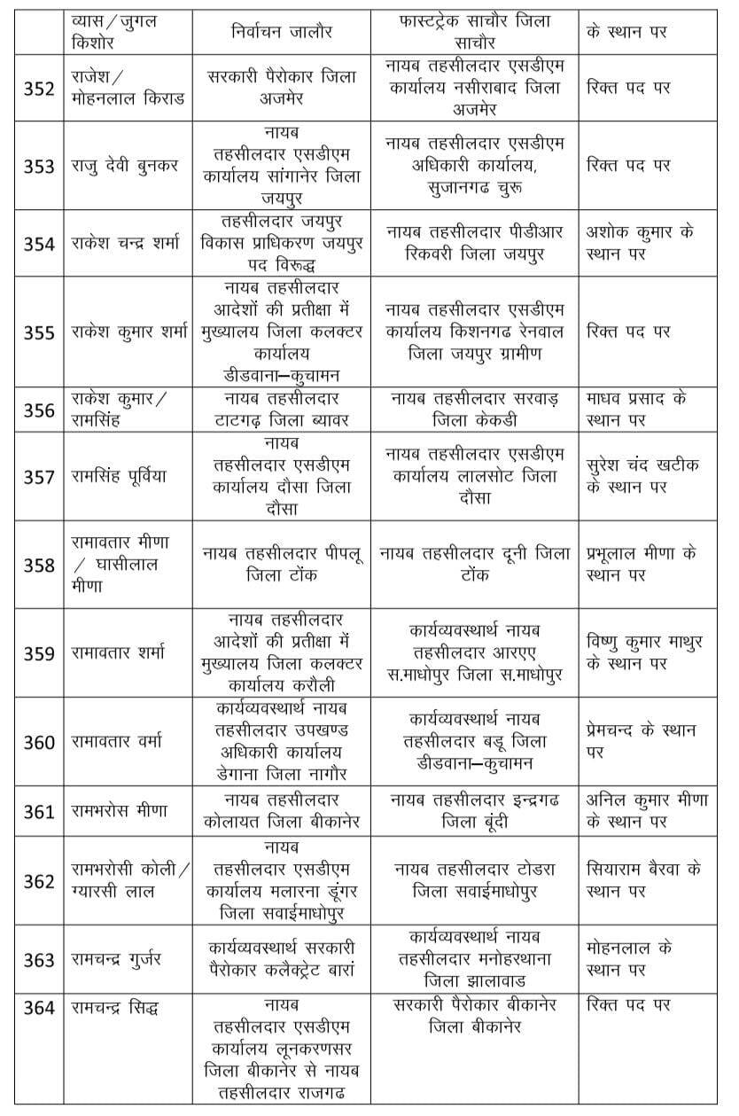 Rajasthan : राजस्व विभाग में भारी फेरबदल, 530 नायब तहसीलदार का ट्रांसफर