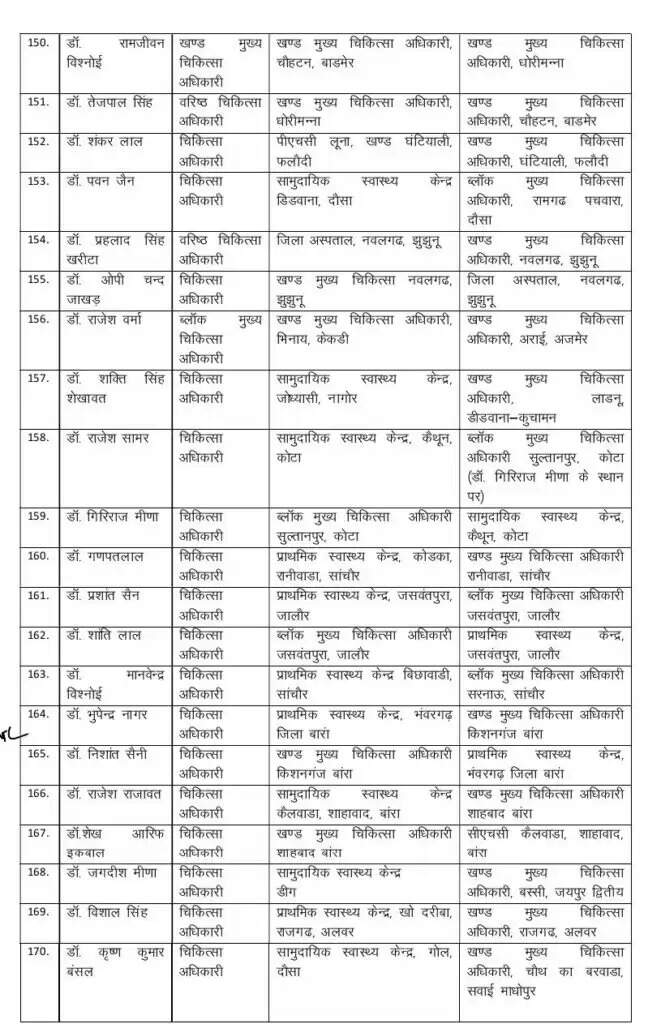 देर रात आदेश जारी, 171 डॉक्टर का तबादला : बीकानेर सीएमएचओ डॉक्टर अबरार का अभी कोई आदेश नहीं