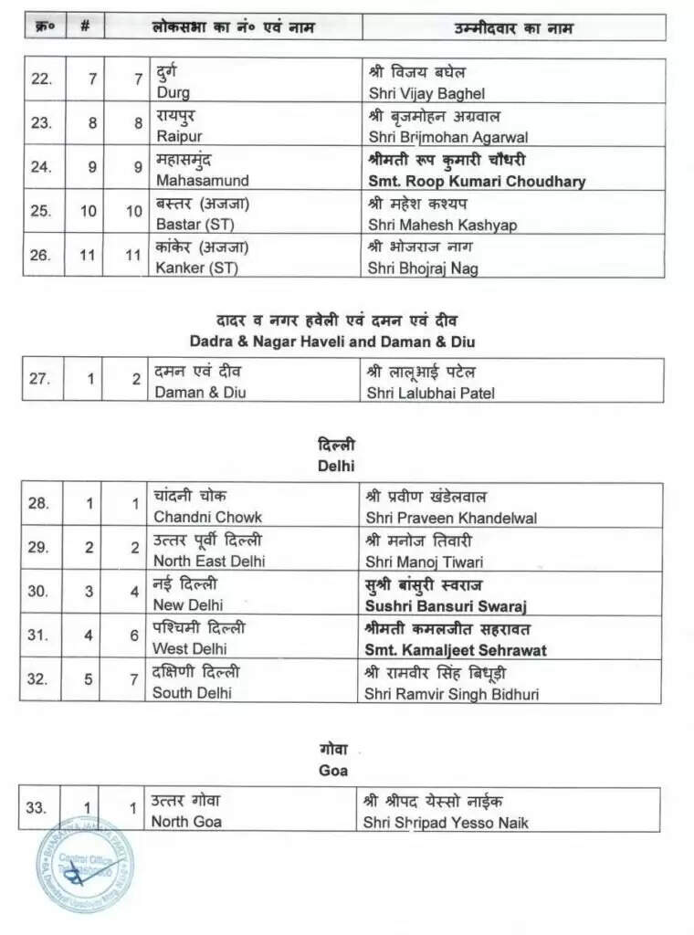 19 राज्यों-केन्द्र शासित प्रदेशों के लिए भाजपा की पहली सूची जारी, देखिये, किसे कहां मिला टिकट