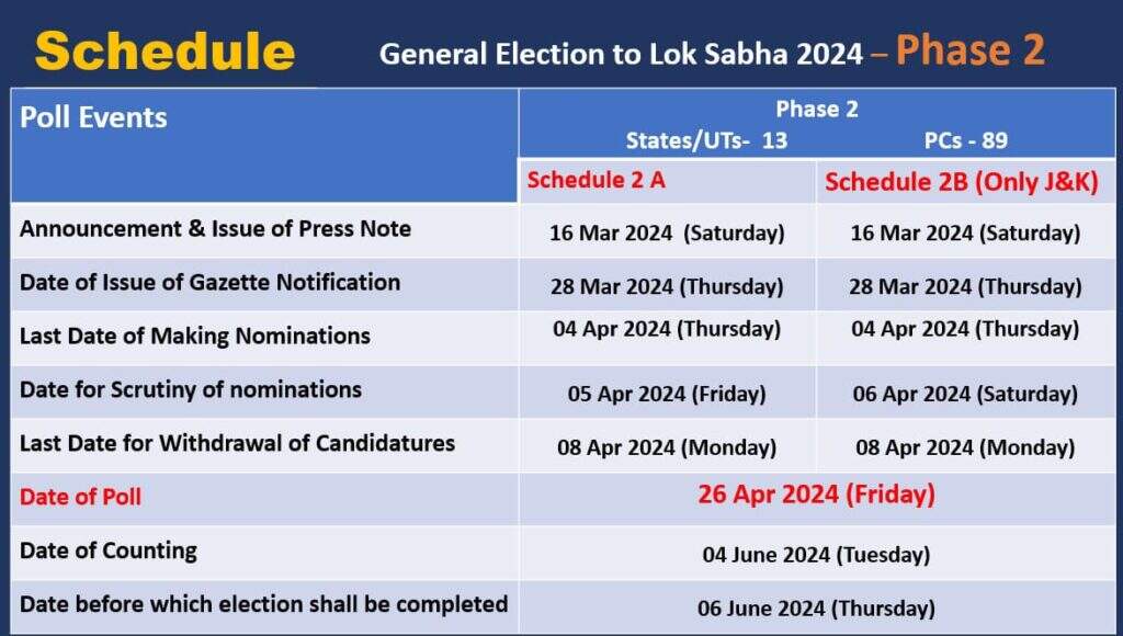 Loksabha Election 2024 : 07 चरणों में 19 अप्रेल से 01 जून तक वोटिंग, राजस्थान में दो चरणों में वोटिंग, गणना 04 जून को