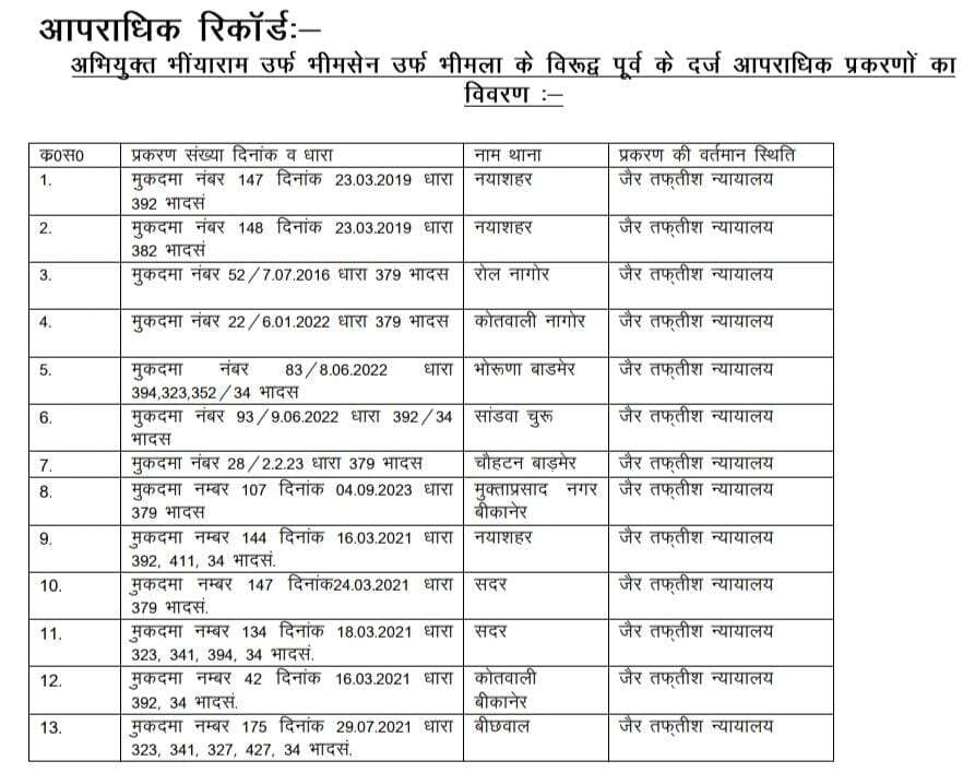 पकड़ा गया भीमला : पुलिस को धता बता बाइक पर भागा, रेलवे क्रॉसिंग पर टकराया, गिरा, टांगे टूटी, पकड़ा गया