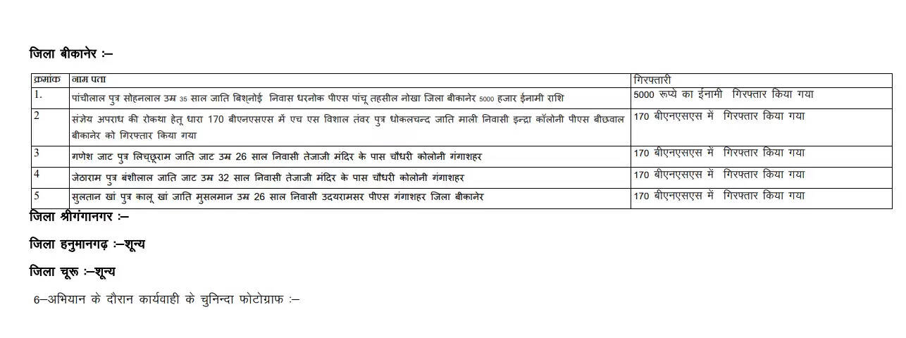 बीकानेर में अपराध पर वार : एक दिन में 446 गिरफ्तार, 42.6 ग्राम हेरोइन, 20 किलो गांजा, 850 ग्राम डोडा, अफीम जब्त