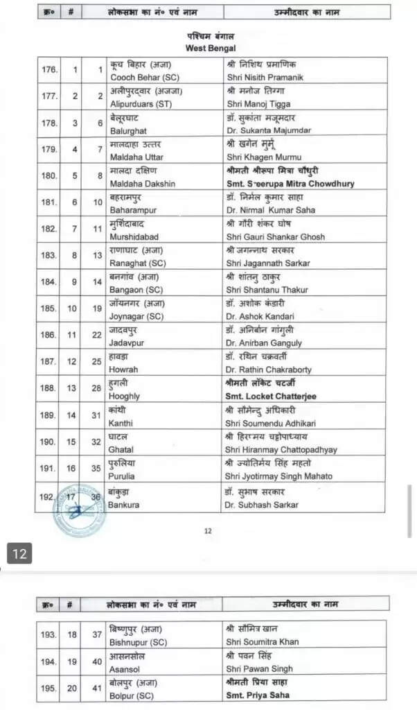 19 राज्यों-केन्द्र शासित प्रदेशों के लिए भाजपा की पहली सूची जारी, देखिये, किसे कहां मिला टिकट