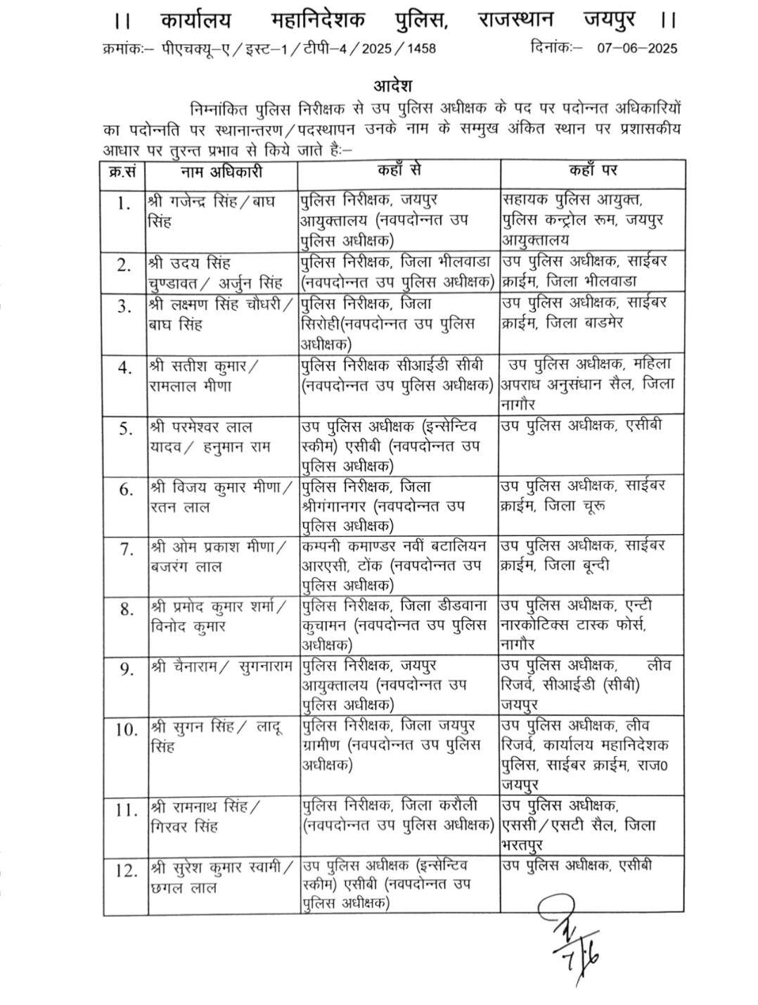 Rajasthan Police : 48 इंस्पेक्टर प्रमोशन के बाद DSP बने, इसके साथ ही हुआ transfer, जानिए कौन, कहां पदस्थापित
