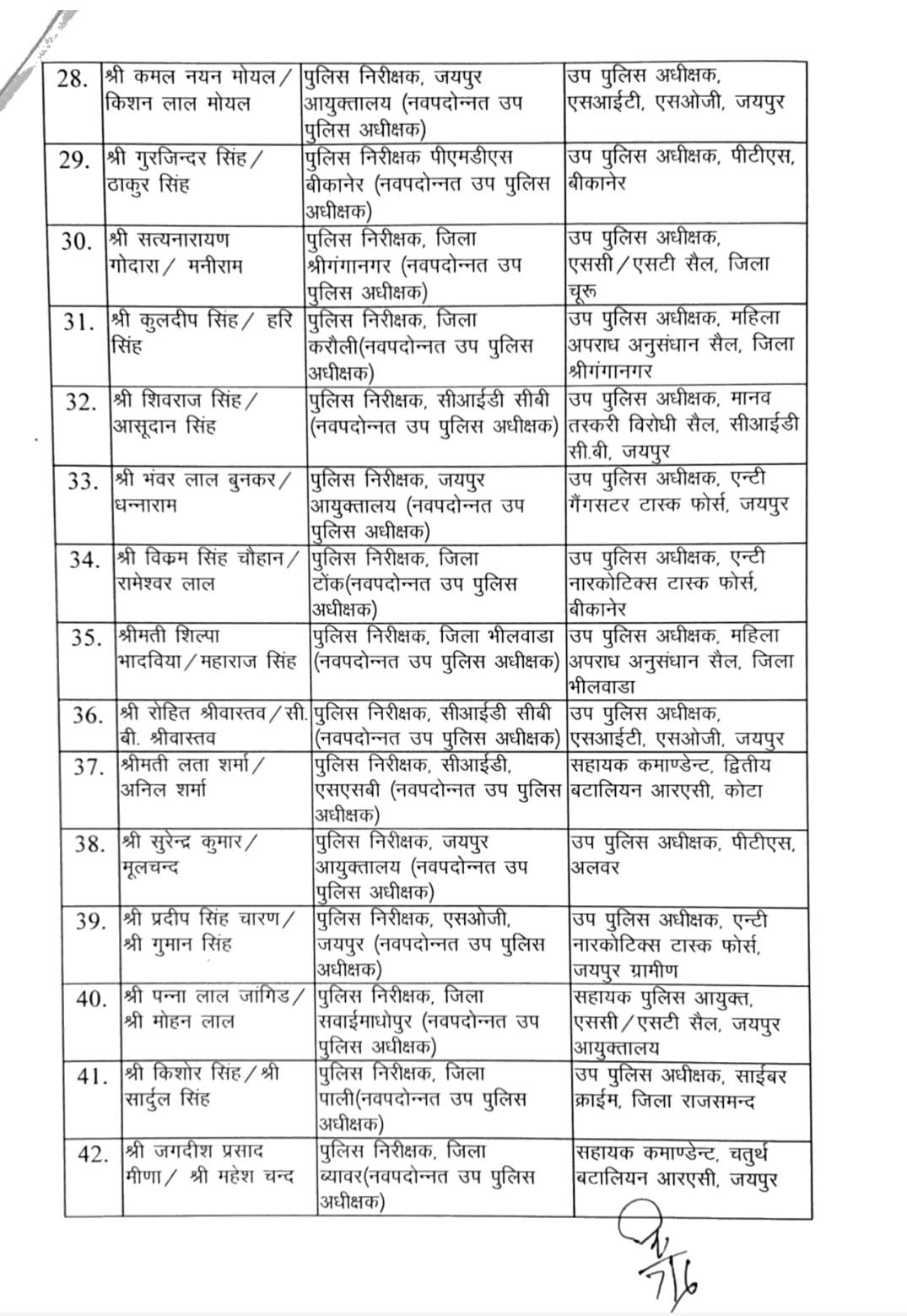Rajasthan Police : 48 इंस्पेक्टर प्रमोशन के बाद DSP बने, इसके साथ ही हुआ transfer, जानिए कौन, कहां पदस्थापित
