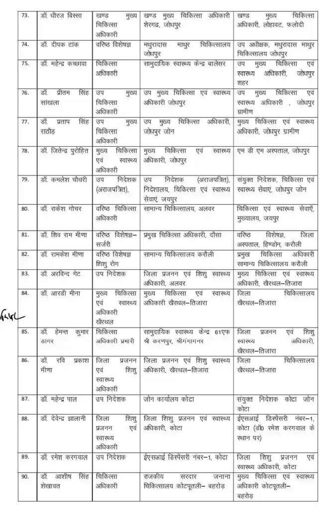 देर रात आदेश जारी, 171 डॉक्टर का तबादला : बीकानेर सीएमएचओ डॉक्टर अबरार का अभी कोई आदेश नहीं