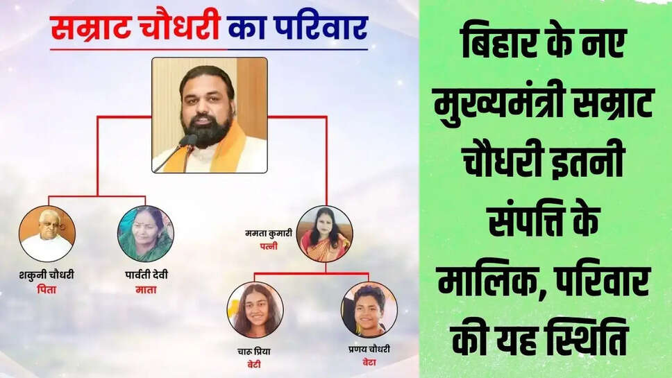 Bihar New CM : बिहार के नए मुख्यमंत्री सम्राट चौधरी इतनी संपत्ति के मालिक, परिवार की यह स्थिति&nbsp;