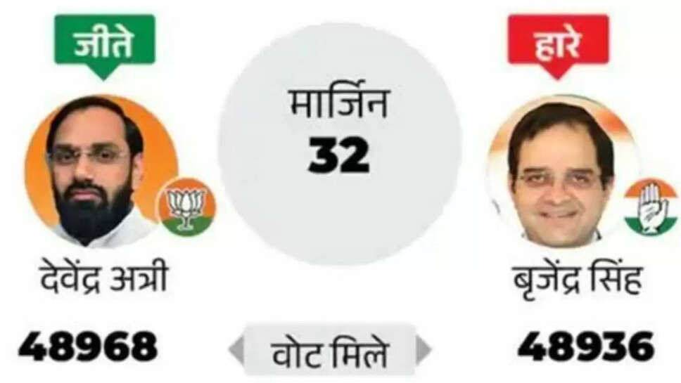 Uchana Assembly  150 पोस्टल बैलेट पेपर उलछी उचाना विधायक देवेंद्र अत्री व बृजेंद्र सिंह की किस्मत, अत्री को सुप्रीम कोर्ट से लगा झटका&nbsp;