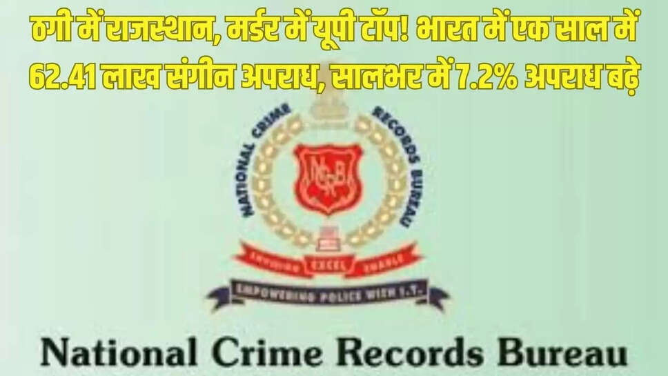 NCRB Report : ठगी में राजस्थान, मर्डर में यूपी टॉप! भारत में एक साल में 62.41 लाख संगीन अपराध, सालभर में 7.2% अपराध बढ़े